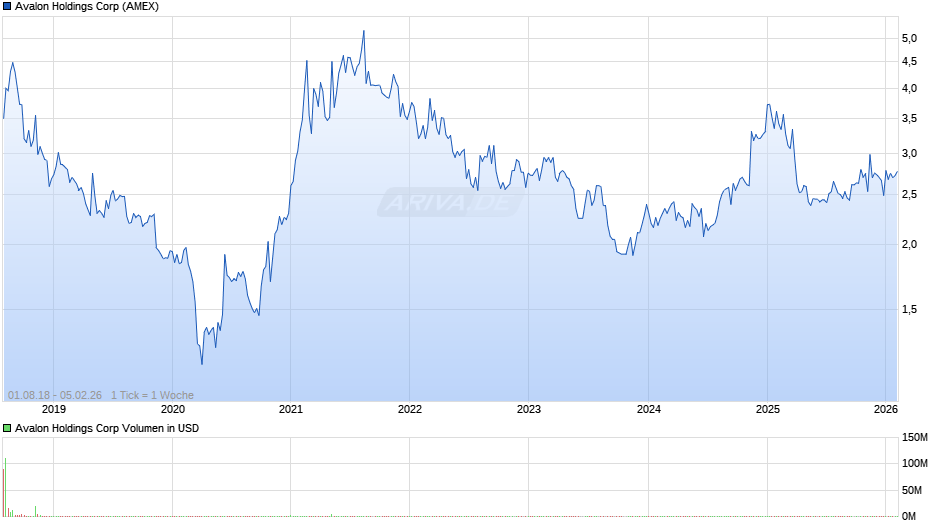 Avalon Holdings Chart