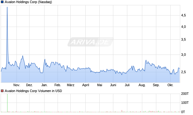 Avalon Holdings Aktie Chart