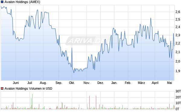 Avalon Holdings Aktie Chart