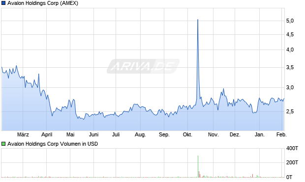 Avalon Holdings Aktie Chart