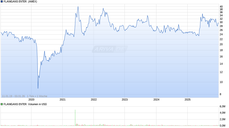 FLANIGANS ENTER. Chart