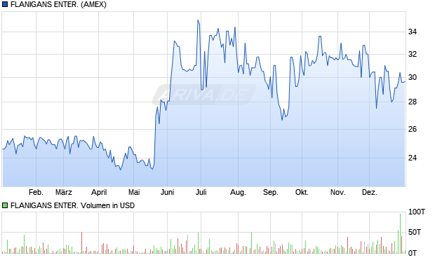 FLANIGANS ENTER. Aktie Chart