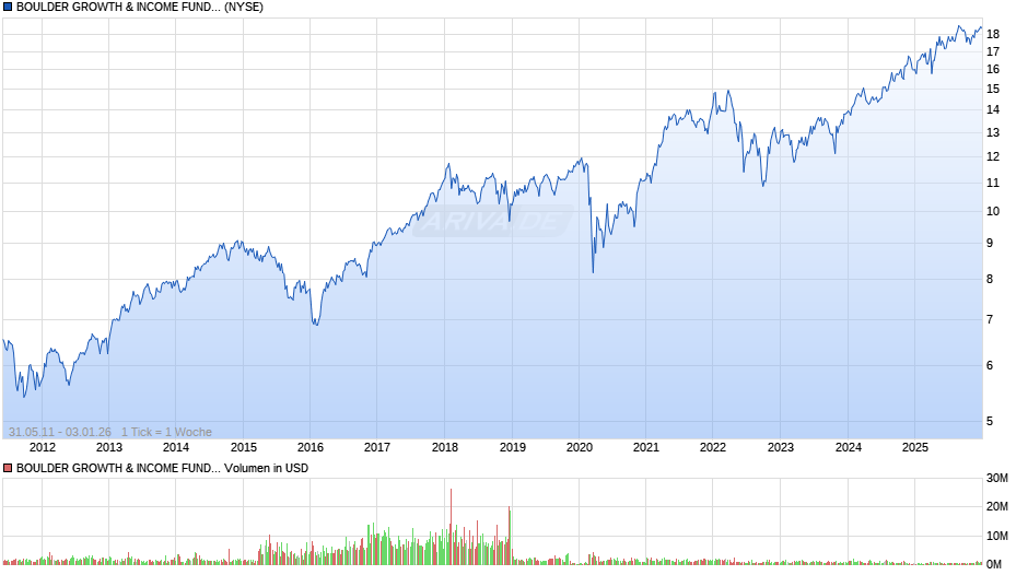 BOULDER GROWTH & Chart