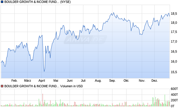 BOULDER GROWTH & Aktie Chart