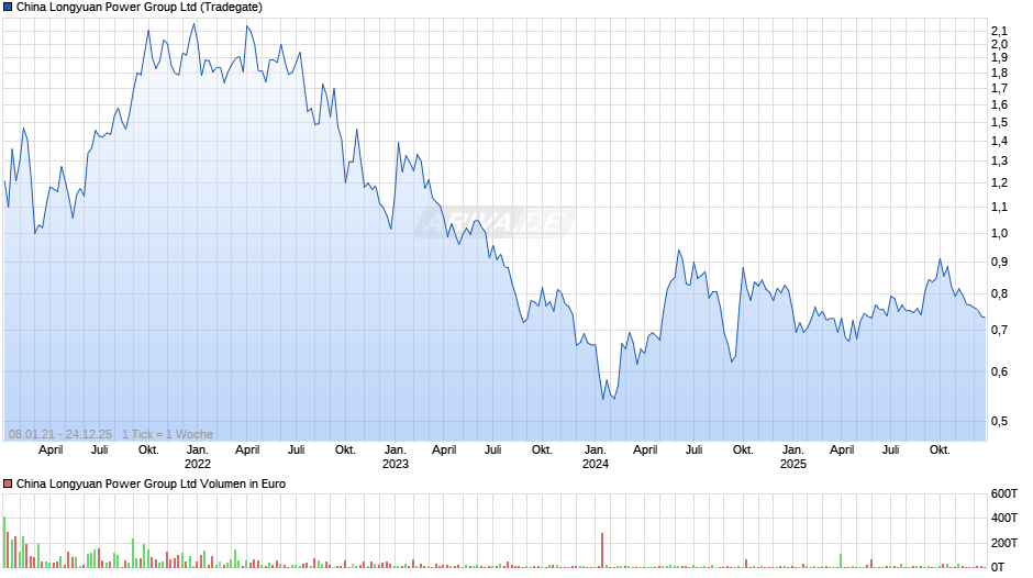 China Longyuan Power Group Chart
