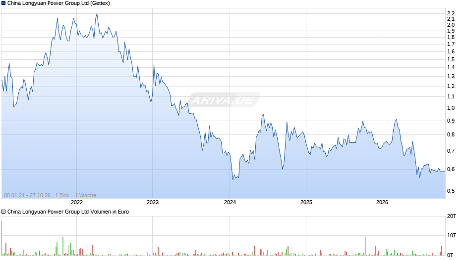China Longyuan Power Group Chart