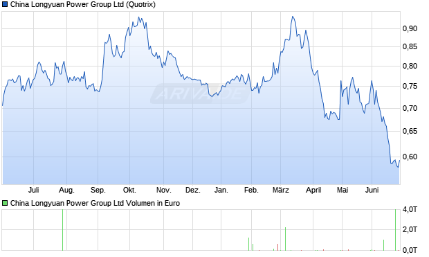 China Longyuan Power Group Aktie Chart