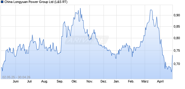 China Longyuan Power Group Aktie Chart