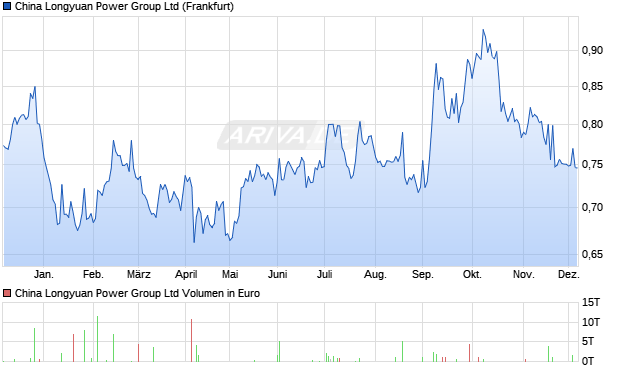 China Longyuan Power Group Aktie Chart