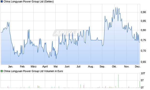 China Longyuan Power Group Aktie Chart