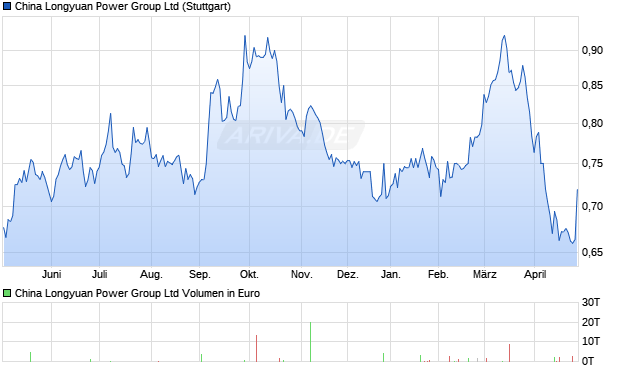 China Longyuan Power Group Aktie Chart