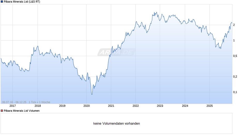 Pilbara Minerals Chart