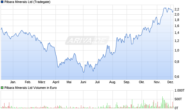 Pilbara Minerals Aktie Chart