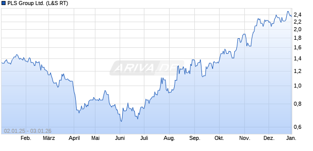 PLS Group Aktie Chart