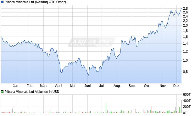 Pilbara Minerals Aktie Chart