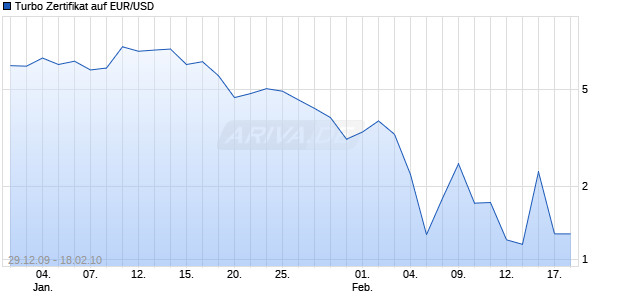 Turbo Zertifikat auf EUR/USD [Commerzbank AG] Chart