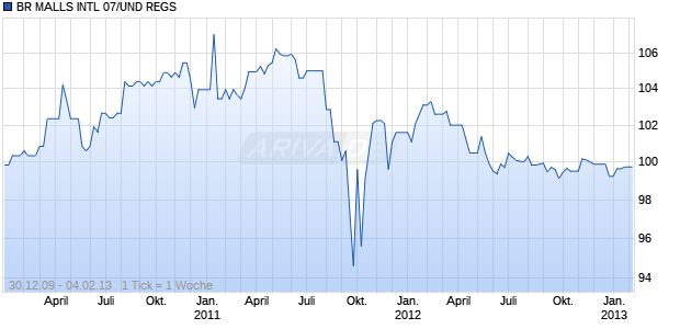 BR MALLS INTL 07/UND REGS Chart