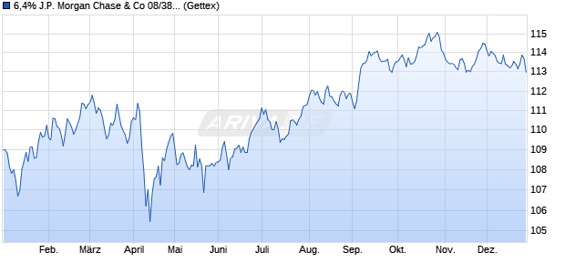 6,4% J.P. Morgan Chase & Co 08/38 auf Festzins (WKN A0TVVR, ISIN US46625HHF01) Chart