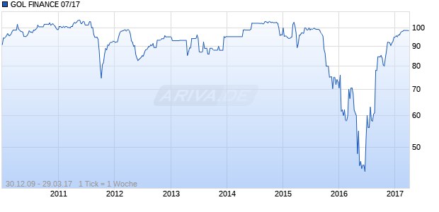 GOL FINANCE 07/17 Chart