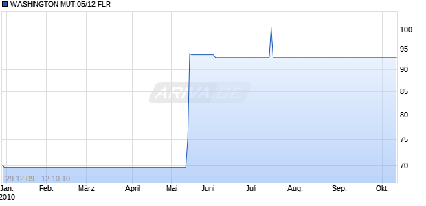 WASHINGTON MUT.05/12 FLR Chart