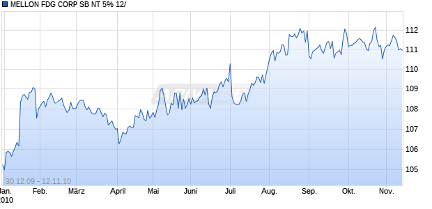 MELLON FDG CORP SB NT 5% 12/ Chart