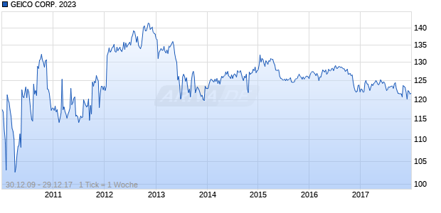 GEICO CORP. 2023 Chart