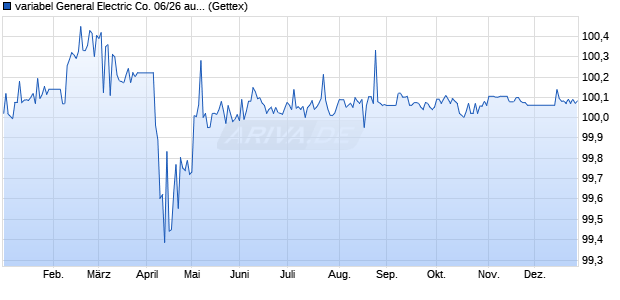 variabel General Electric Co. 06/26 auf 3M USD LIBOR (WKN A0LNVQ, ISIN US36962GW752) Chart