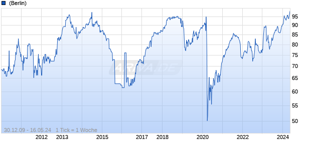 ASSURED GUAR.HLD.2066 FLR Chart