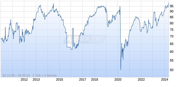 ASSURED GUAR.HLD.2066 FLR Chart