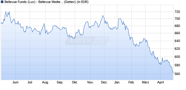 Performance des Bellevue Funds (Lux) - Bellevue Medtech & Services B EUR (WKN A0RP23, ISIN LU0415391431)