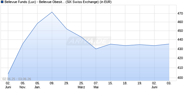 Performance des Bellevue Funds (Lux) - Bellevue Obesity Solutions B USD (WKN A0RPSP, ISIN LU0415392322)