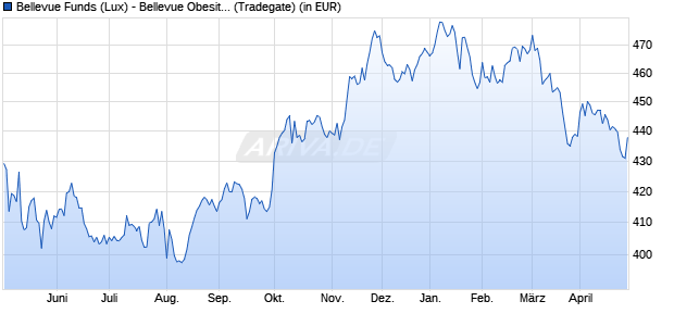 Performance des Bellevue Funds (Lux) - Bellevue Obesity Solutions B USD (WKN A0RPSP, ISIN LU0415392322)