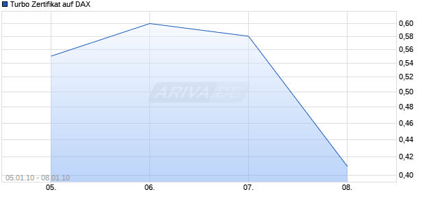 Turbo Zertifikat auf DAX [Commerzbank AG] Chart