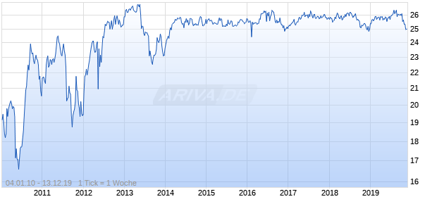 AEGON N.V. 6.375% PERPETUAL CA Chart