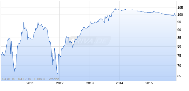 ING GROEP 05/UND. FLR Chart