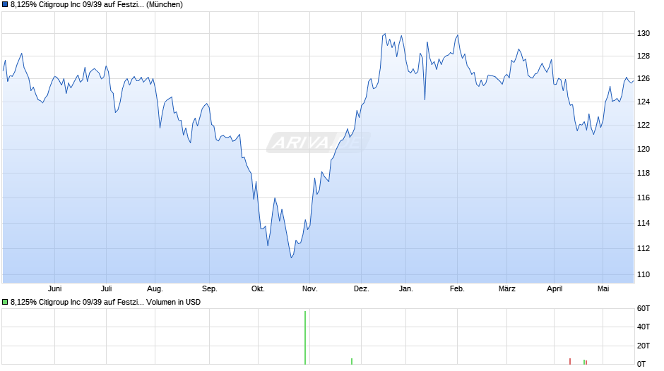 8,125% Citigroup Inc 09/39 auf Festzins Chart