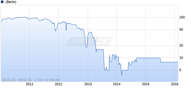 LUPATECH FIN. 07/UND Chart