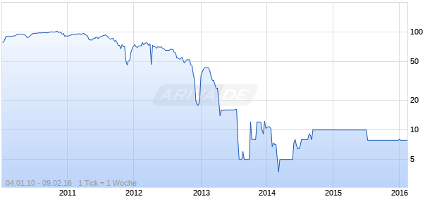 LUPATECH FIN. 07/UND Chart