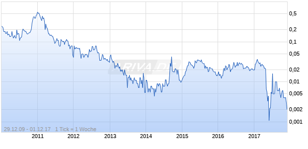 ENERGIA MINERALS LTD Chart