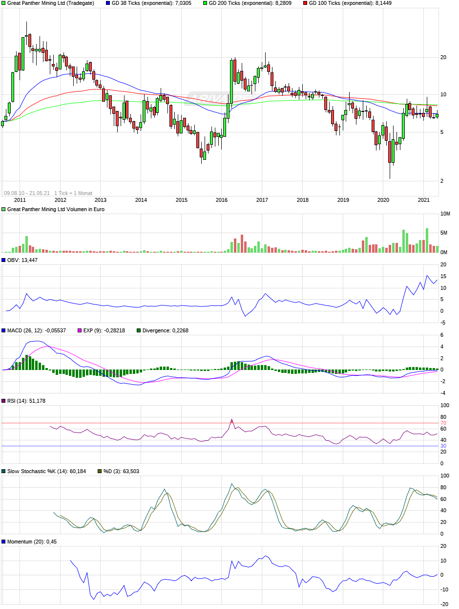 GREAT PANTHER SILVER - 500% Chance 29302501