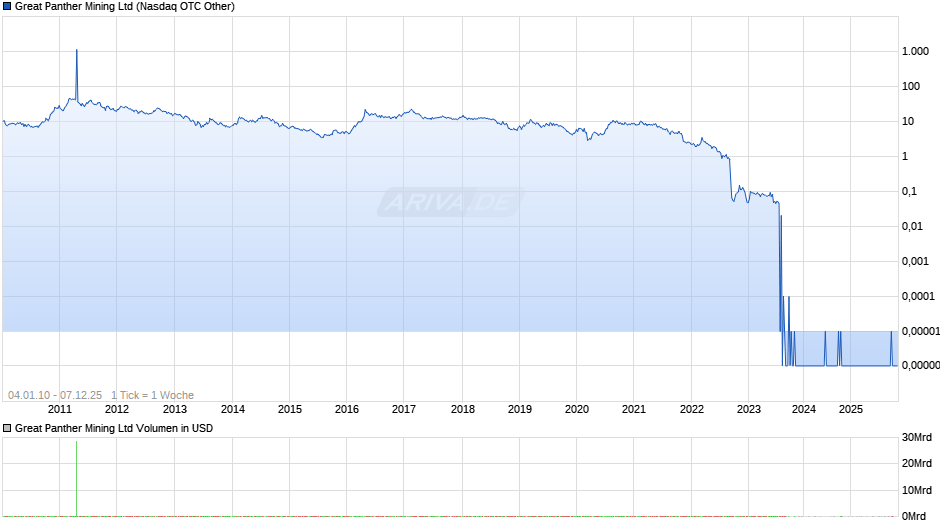 Great Panther Mining Chart