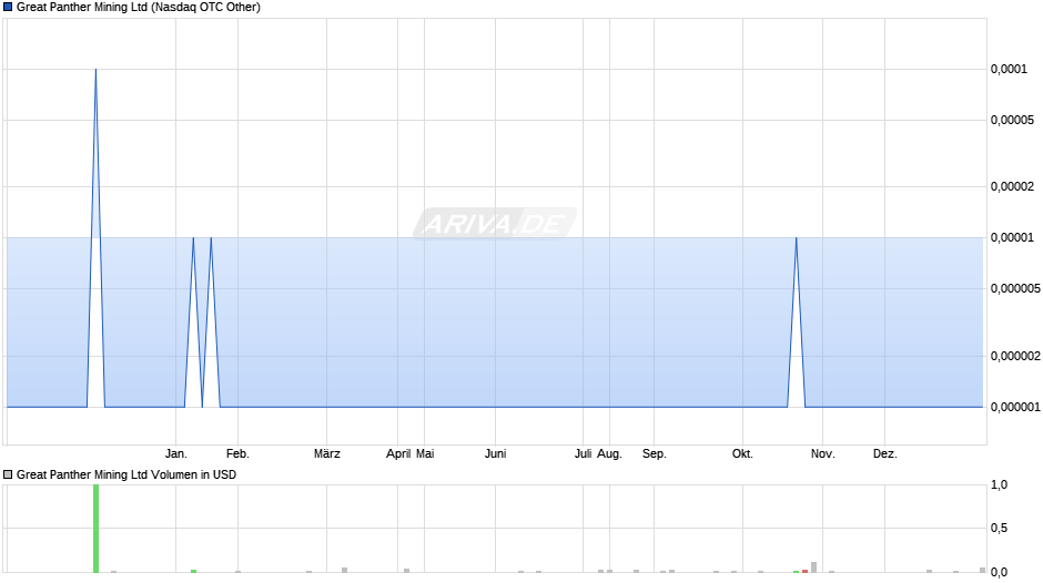 Great Panther Mining Chart