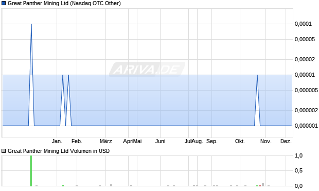 Great Panther Mining Aktie Chart