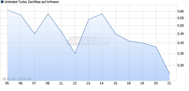 Unlimited Turbo Zertifikat auf Infineon [Commerzbank AG] Chart