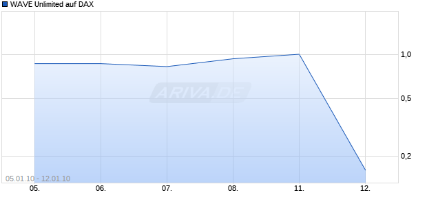 WAVE Unlimited auf DAX [Deutsche Bank] Chart