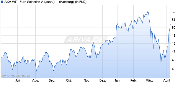 Performance des AXA WF - Euro Selection A (auss.) EUR (WKN 987133, ISIN LU0073680380)