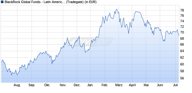 Performance des BlackRock Global Funds - Latin American Fund A2 USD (WKN 987139, ISIN LU0072463663)