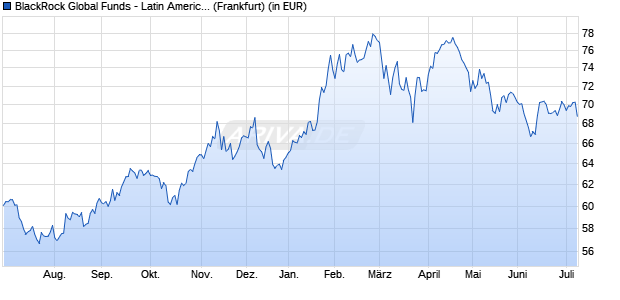 Performance des BlackRock Global Funds - Latin American Fund A2 USD (WKN 987139, ISIN LU0072463663)