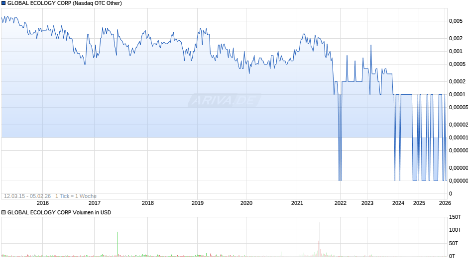 GLOBAL ECOLOGY Chart