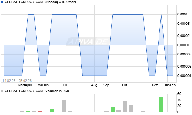 GLOBAL ECOLOGY Aktie Chart